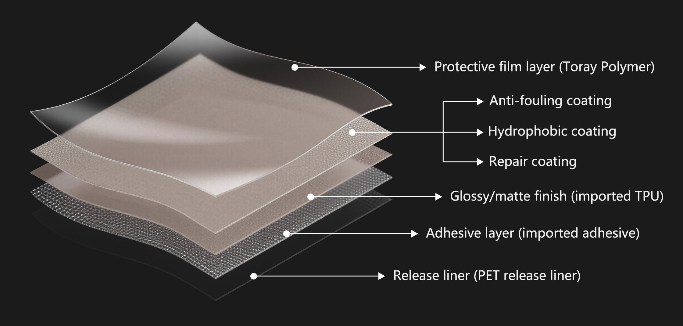 LB PPF wrap layer structure, from top to bottom: protective film layer (Toray Polymer); anti-fouling coating; hydrophobic coating; repair coating; glossy/matte finish (imported TPU); adhesive layer (imported adhesive); release liner (PET release liner)